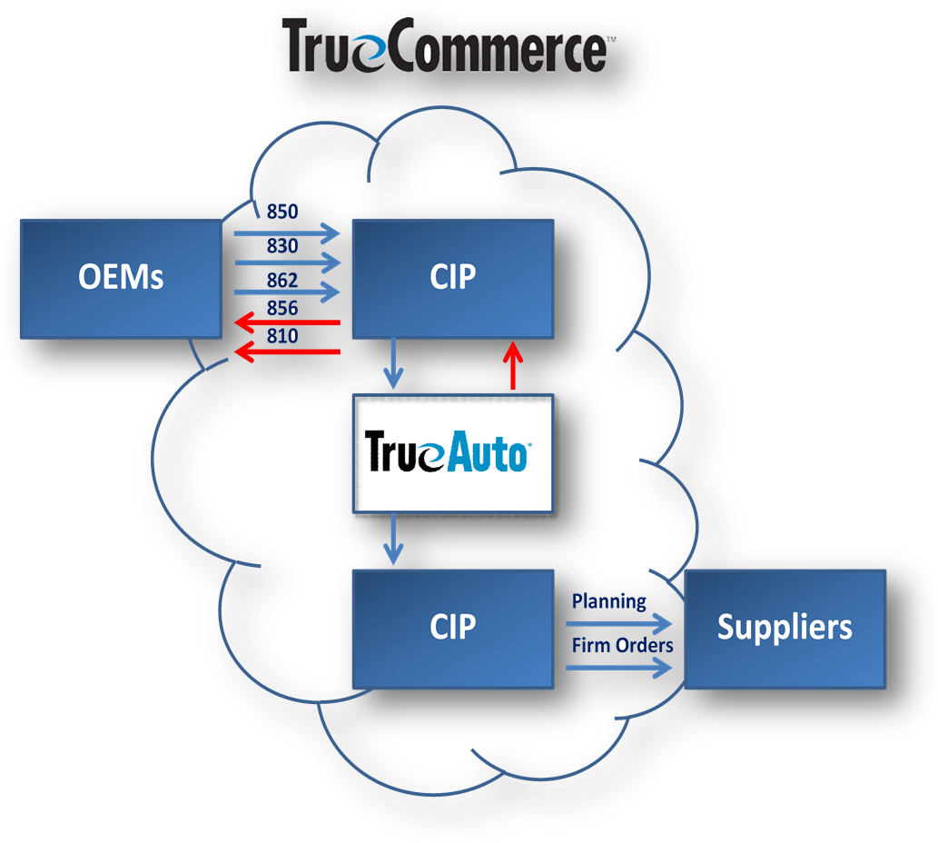 Trueauto help